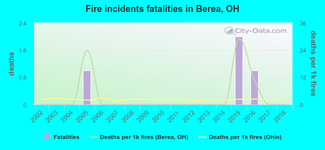 Fire incidents fatalities in Berea, OH