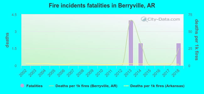 Fire incidents fatalities in Berryville, AR