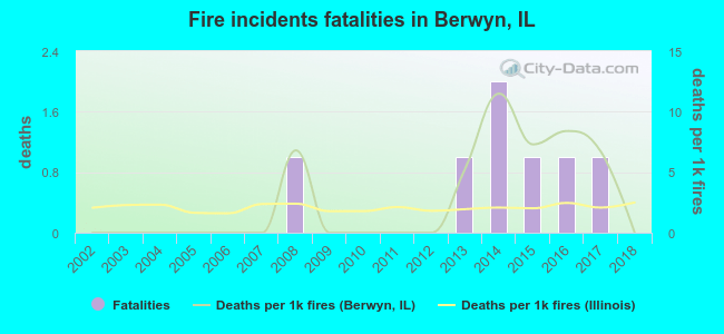Fire incidents fatalities in Berwyn, IL