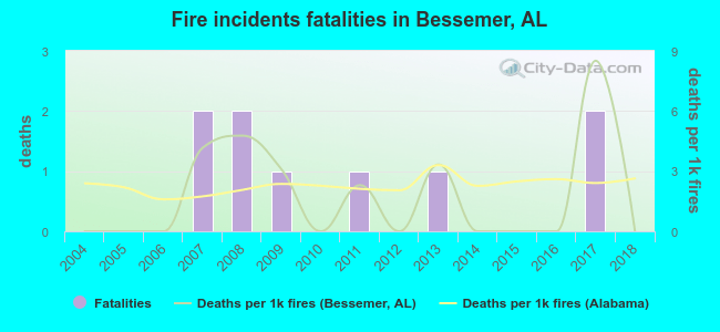 Fire incidents fatalities in Bessemer, AL
