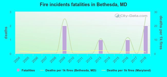 Fire incidents fatalities in Bethesda, MD