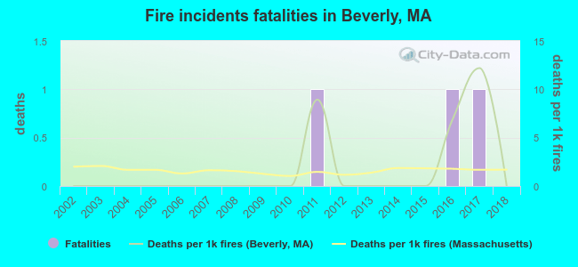 Fire incidents fatalities in Beverly, MA