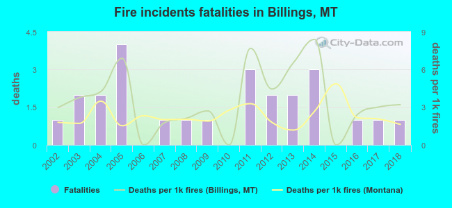 Fire incidents fatalities in Billings, MT