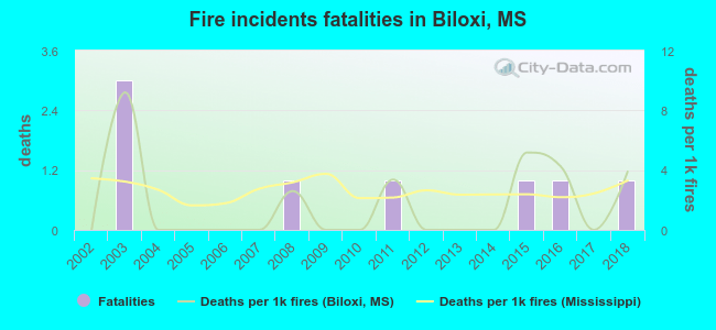 Fire incidents fatalities in Biloxi, MS