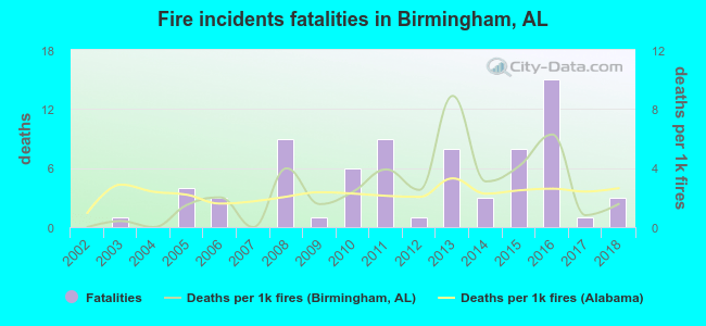 Fire incidents fatalities in Birmingham, AL