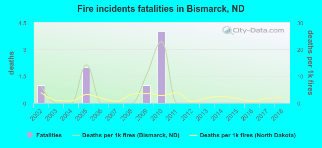 Fire incidents fatalities in Bismarck, ND