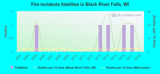 Fire incidents fatalities in Black River Falls, WI