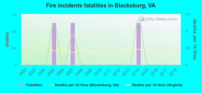 Fire incidents fatalities in Blacksburg, VA