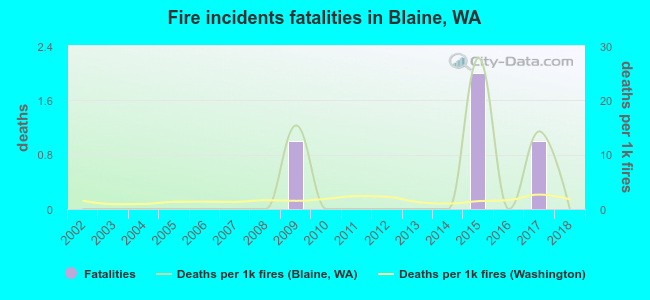 Fire incidents fatalities in Blaine, WA