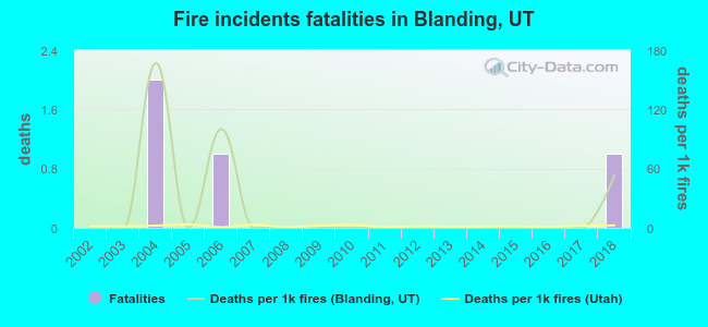 Fire incidents fatalities in Blanding, UT