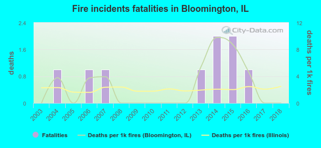 Fire incidents fatalities in Bloomington, IL