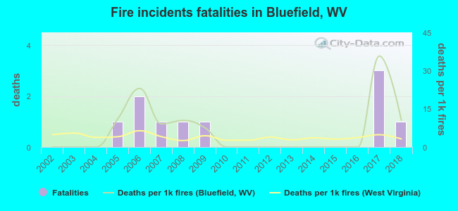 Fire incidents fatalities in Bluefield, WV