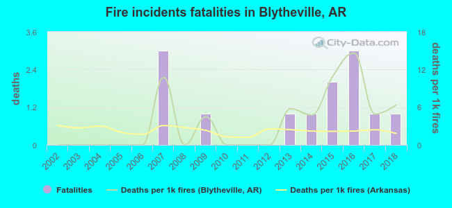 Fire incidents fatalities in Blytheville, AR