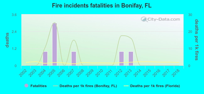 Fire incidents fatalities in Bonifay, FL