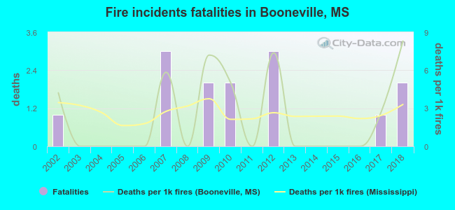 Fire incidents fatalities in Booneville, MS
