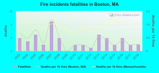 Fire incidents fatalities in Boston, MA