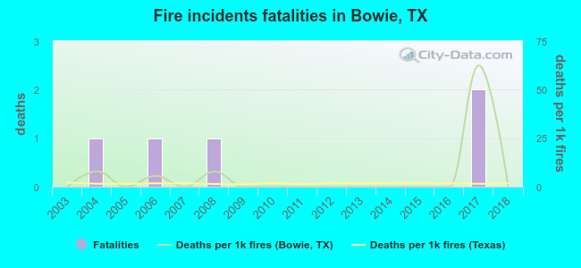 Fire incidents fatalities in Bowie, TX