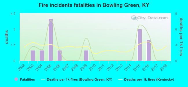 Fire incidents fatalities in Bowling Green, KY
