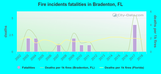 Fire incidents fatalities in Bradenton, FL