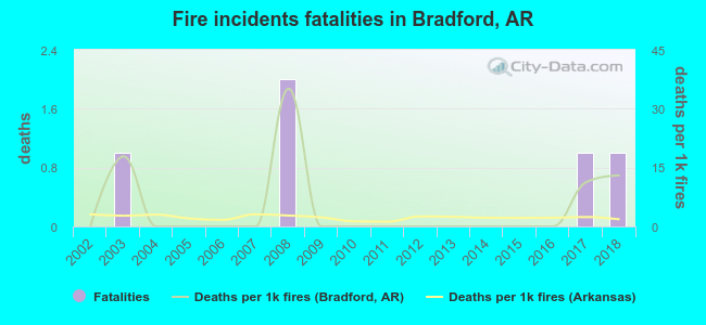 Fire incidents fatalities in Bradford, AR