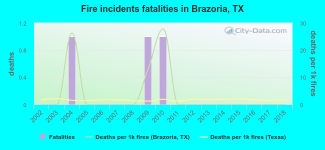 Fire incidents fatalities in Brazoria, TX