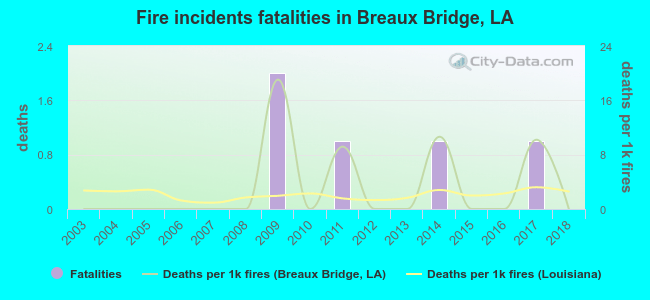 Fire incidents fatalities in Breaux Bridge, LA