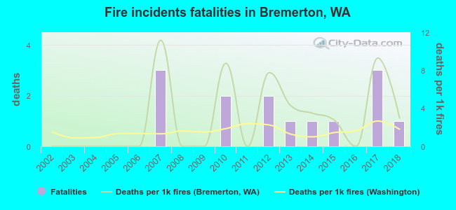 Fire incidents fatalities in Bremerton, WA
