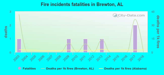 Fire incidents fatalities in Brewton, AL