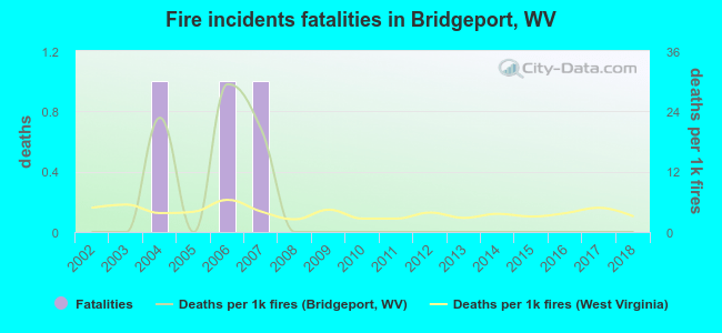 Fire incidents fatalities in Bridgeport, WV