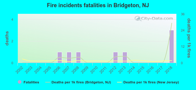Fire incidents fatalities in Bridgeton, NJ
