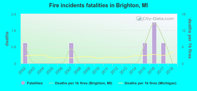 Fire incidents fatalities in Brighton, MI