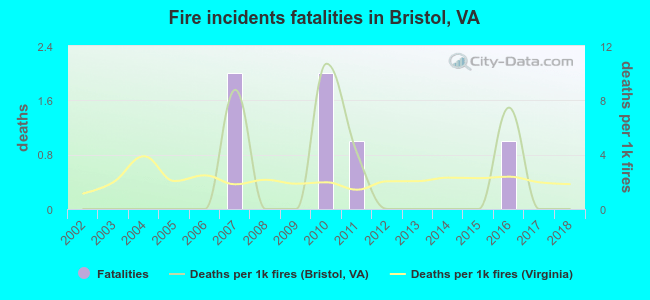 Fire incidents fatalities in Bristol, VA