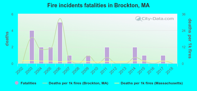 Fire incidents fatalities in Brockton, MA