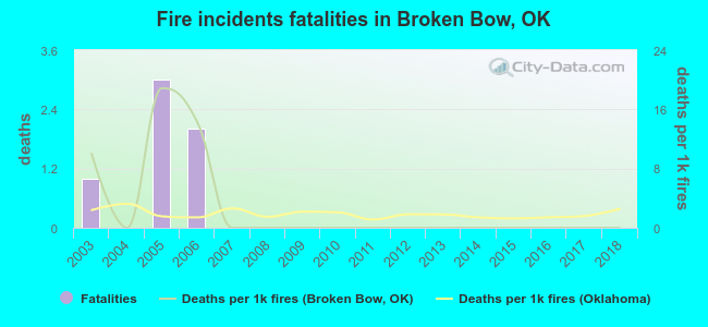 Fire incidents fatalities in Broken Bow, OK