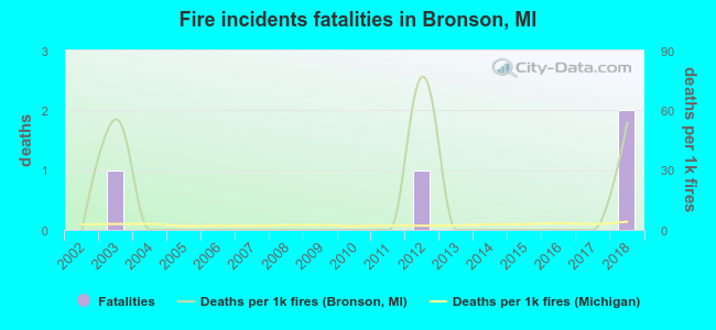 Fire incidents fatalities in Bronson, MI