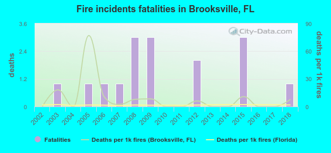 Fire incidents fatalities in Brooksville, FL