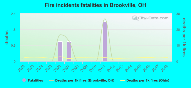 Fire incidents fatalities in Brookville, OH