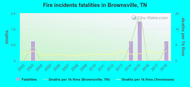 Fire incidents fatalities in Brownsville, TN