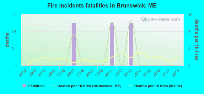Fire incidents fatalities in Brunswick, ME