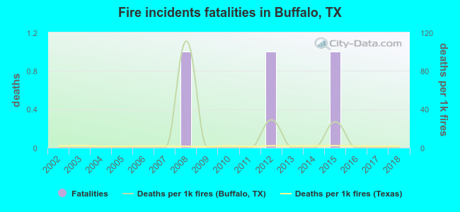 Fire incidents fatalities in Buffalo, TX