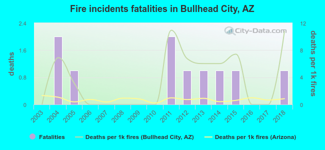 Fire incidents fatalities in Bullhead City, AZ
