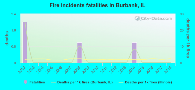 Fire incidents fatalities in Burbank, IL
