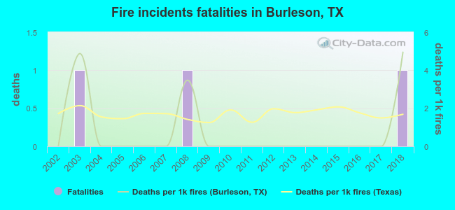 Fire incidents fatalities in Burleson, TX