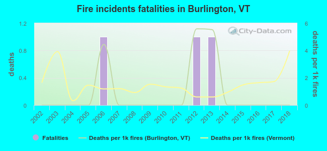 Fire incidents fatalities in Burlington, VT