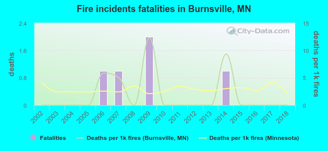 Fire incidents fatalities in Burnsville, MN