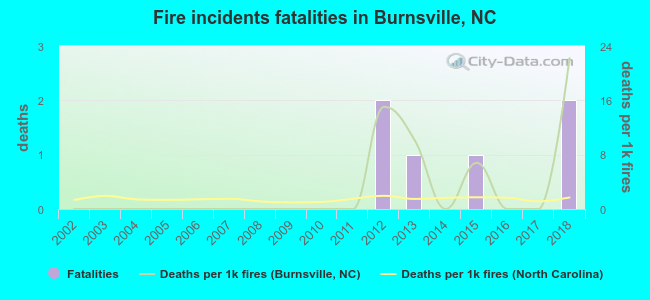 Fire incidents fatalities in Burnsville, NC