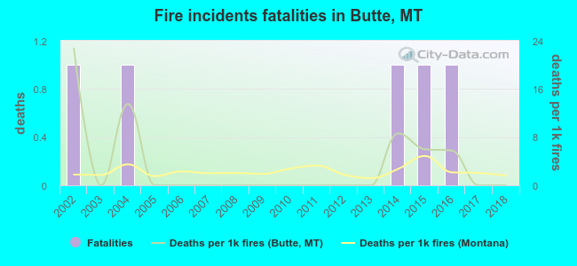 Fire incidents fatalities in Butte, MT