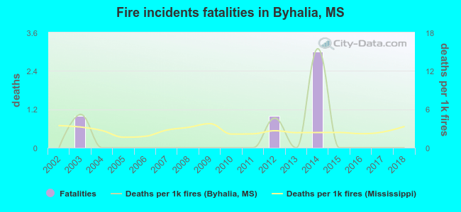 Fire incidents fatalities in Byhalia, MS