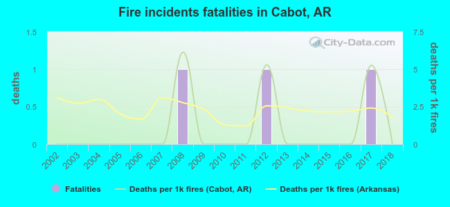 Fire incidents fatalities in Cabot, AR