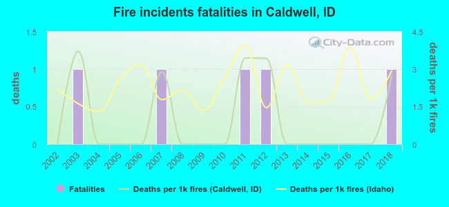 Fire incidents fatalities in Caldwell, ID